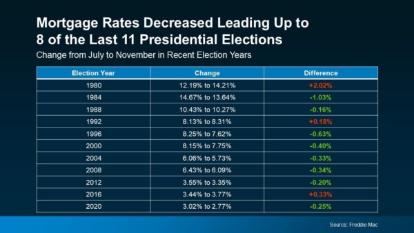 What's the Impact of Presidential Elections on the Housing Market? 9 Impact of Presidential Elections on the Housing Market